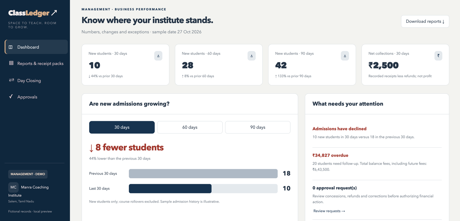 Fictional Management dashboard showing admission trends, overdue fees and approval requests